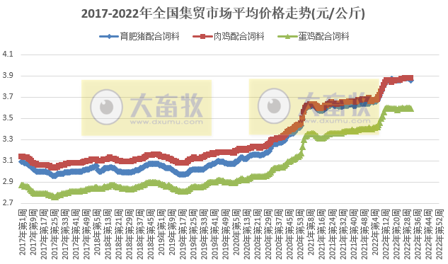 农业农村部最新数据：2022年8月第1周畜牧业产品价格及走势