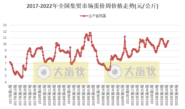 农业农村部最新数据：2022年8月第1周畜牧业产品价格及走势