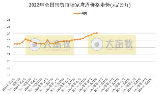 农业农村部最新数据：2022年8月第1周畜牧业产品价格及走势