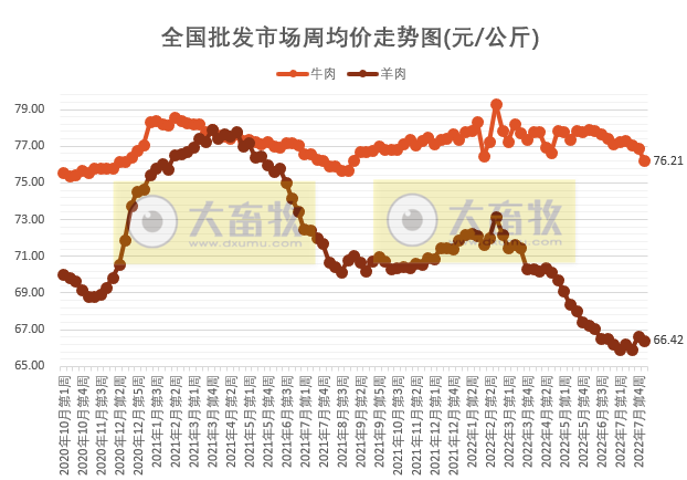 农业农村部最新数据：2022年8月第1周畜牧业产品价格及走势