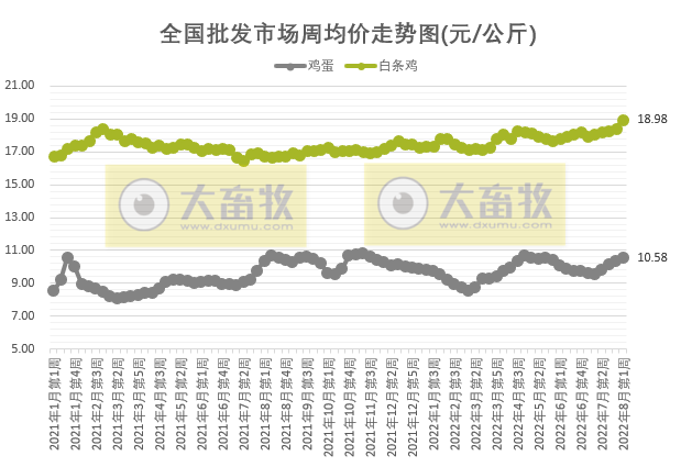 农业农村部最新数据：2022年8月第1周畜牧业产品价格及走势