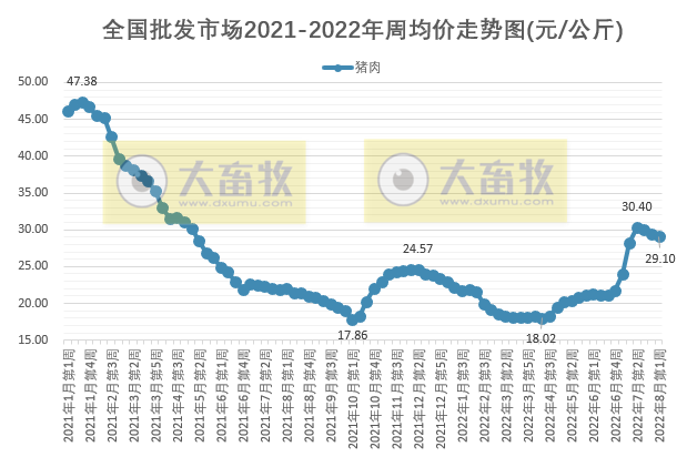 农业农村部最新数据：2022年8月第1周畜牧业产品价格及走势