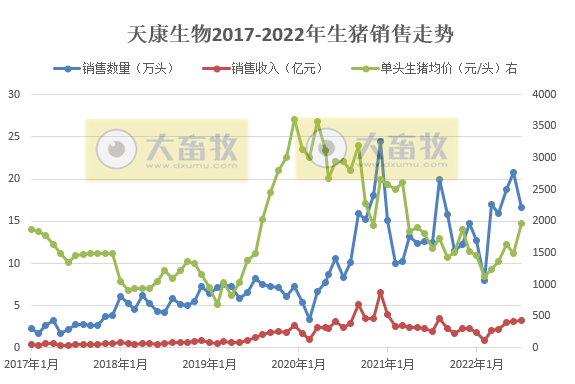 牧原、温氏和正邦等19家上市猪企2022年7月生猪销售情况