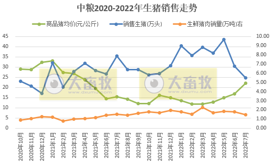 牧原、温氏和正邦等19家上市猪企2022年7月生猪销售情况