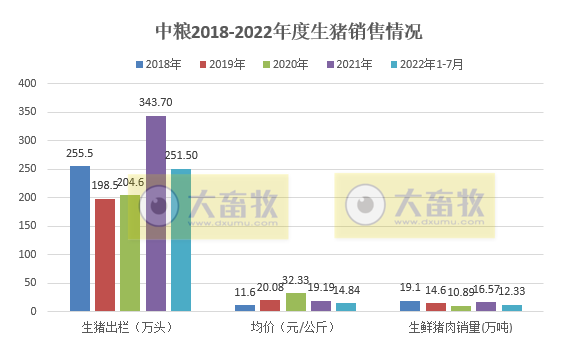牧原、温氏和正邦等19家上市猪企2022年7月生猪销售情况