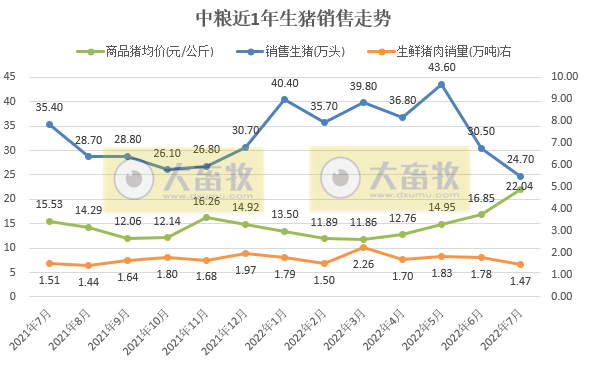 牧原、温氏和正邦等19家上市猪企2022年7月生猪销售情况