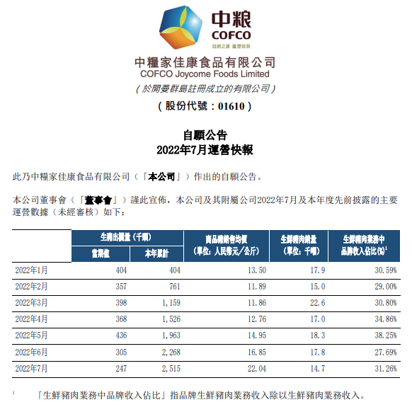 牧原、温氏和正邦等19家上市猪企2022年7月生猪销售情况