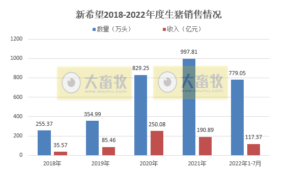 牧原、温氏和正邦等19家上市猪企2022年7月生猪销售情况