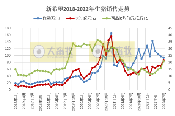 牧原、温氏和正邦等19家上市猪企2022年7月生猪销售情况