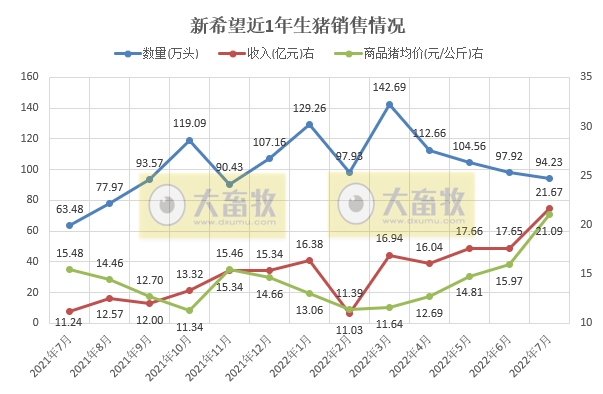 牧原、温氏和正邦等19家上市猪企2022年7月生猪销售情况
