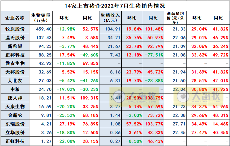2022.08.11-今日猪价稳中有涨,东北进入9元时代;预计8-10月生猪自繁自养盈利或整体收缩;新希望7月收入突破20亿,中粮生猪出栏量近17个月最低