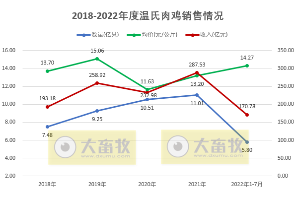 家禽行业冰火两重天！温氏、立华和湘佳等9家上市家禽企业2022年7月家禽销售情况