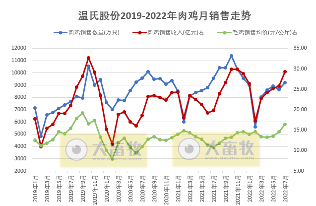 家禽行业冰火两重天！温氏、立华和湘佳等9家上市家禽企业2022年7月家禽销售情况
