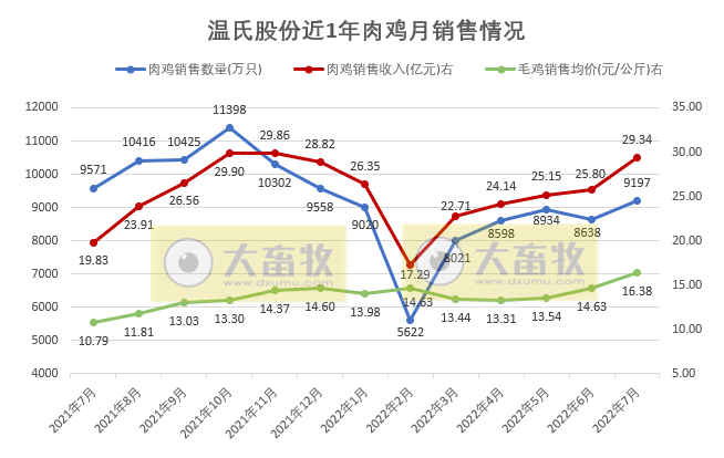 家禽行业冰火两重天！温氏、立华和湘佳等9家上市家禽企业2022年7月家禽销售情况