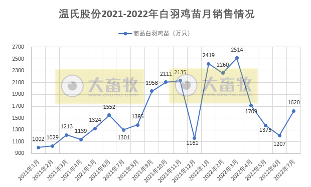 家禽行业冰火两重天！温氏、立华和湘佳等9家上市家禽企业2022年7月家禽销售情况