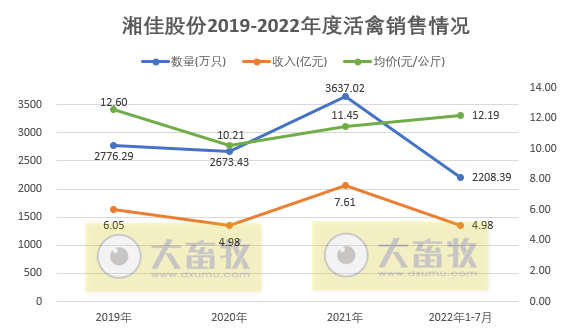 家禽行业冰火两重天！温氏、立华和湘佳等9家上市家禽企业2022年7月家禽销售情况