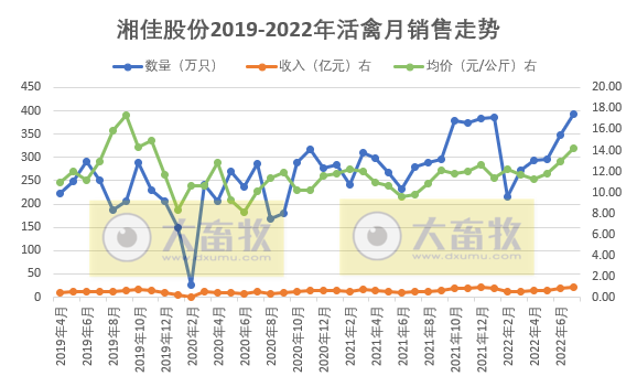 家禽行业冰火两重天！温氏、立华和湘佳等9家上市家禽企业2022年7月家禽销售情况