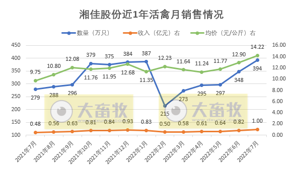 家禽行业冰火两重天！温氏、立华和湘佳等9家上市家禽企业2022年7月家禽销售情况