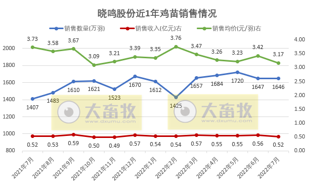 家禽行业冰火两重天！温氏、立华和湘佳等9家上市家禽企业2022年7月家禽销售情况