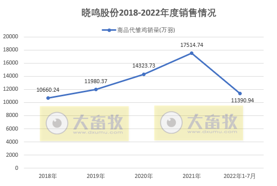 家禽行业冰火两重天！温氏、立华和湘佳等9家上市家禽企业2022年7月家禽销售情况