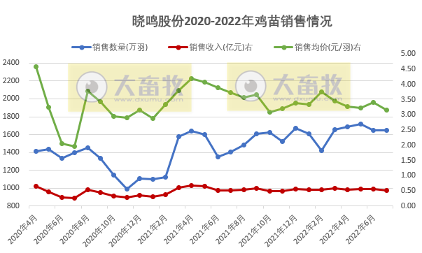 家禽行业冰火两重天！温氏、立华和湘佳等9家上市家禽企业2022年7月家禽销售情况