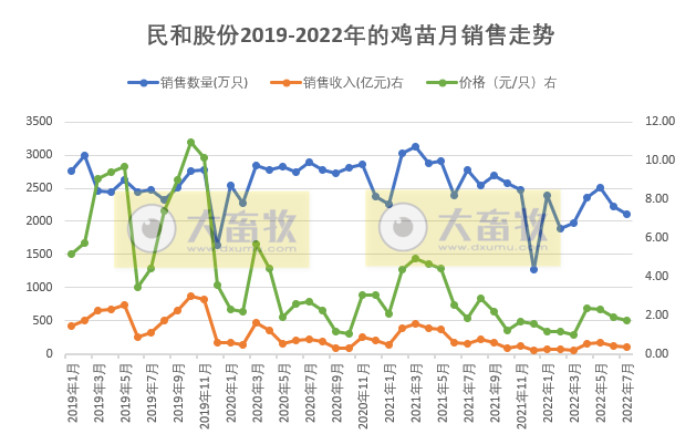 家禽行业冰火两重天！温氏、立华和湘佳等9家上市家禽企业2022年7月家禽销售情况