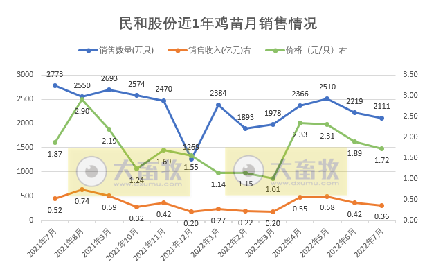 家禽行业冰火两重天！温氏、立华和湘佳等9家上市家禽企业2022年7月家禽销售情况