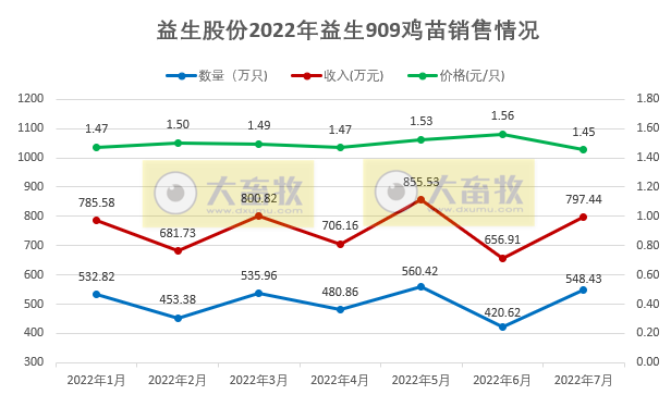 家禽行业冰火两重天！温氏、立华和湘佳等9家上市家禽企业2022年7月家禽销售情况