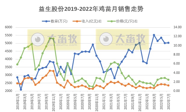 家禽行业冰火两重天！温氏、立华和湘佳等9家上市家禽企业2022年7月家禽销售情况