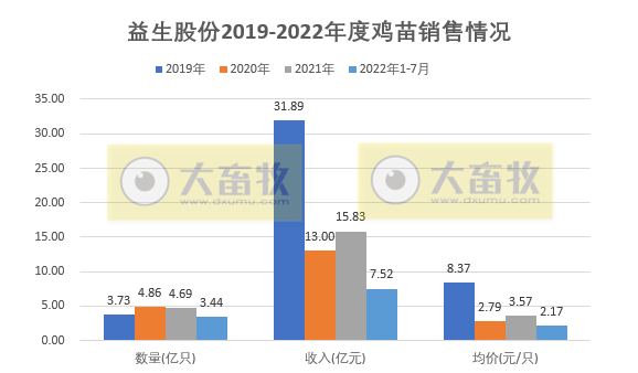 家禽行业冰火两重天！温氏、立华和湘佳等9家上市家禽企业2022年7月家禽销售情况