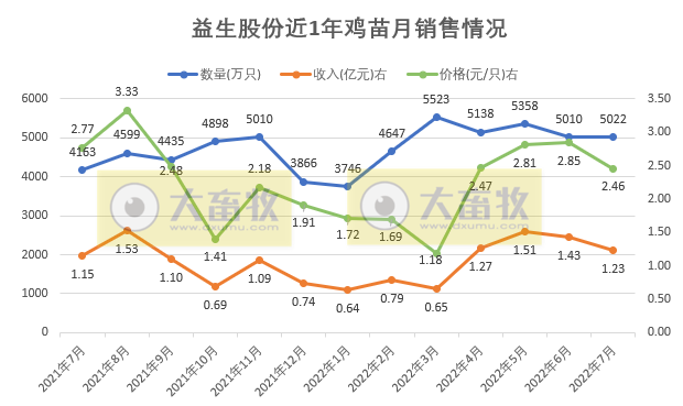 家禽行业冰火两重天！温氏、立华和湘佳等9家上市家禽企业2022年7月家禽销售情况