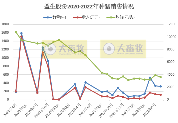 牧原、温氏和正邦等19家上市猪企2022年7月生猪销售情况