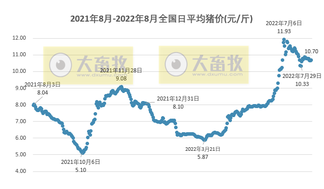 2022.08.12-今日猪价东北全面上涨,回归10元区间;猪饲料产量连续4个月低于千万吨,京基、神农和益生7月生猪销售数据出炉