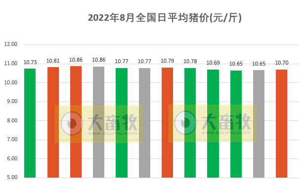 2022.08.12-今日猪价东北全面上涨,回归10元区间;猪饲料产量连续4个月低于千万吨,京基、神农和益生7月生猪销售数据出炉