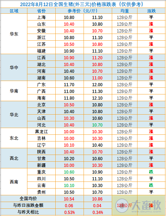 2022.08.12-今日猪价东北全面上涨,回归10元区间;猪饲料产量连续4个月低于千万吨,京基、神农和益生7月生猪销售数据出炉