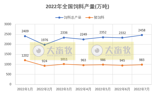 2022年1-7月全国饲料生产形势