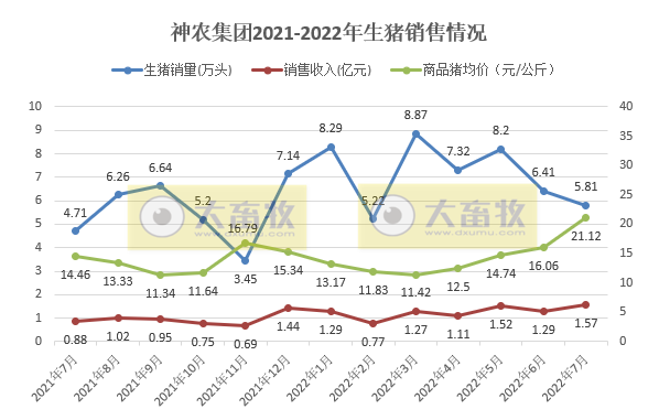 牧原、温氏和正邦等19家上市猪企2022年7月生猪销售情况