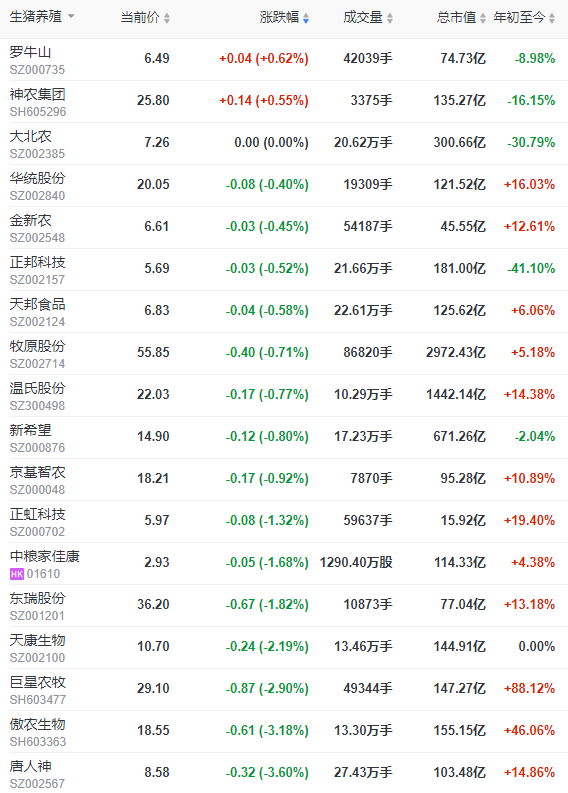 2022.08.12-今日猪价东北全面上涨,回归10元区间;猪饲料产量连续4个月低于千万吨,京基、神农和益生7月生猪销售数据出炉