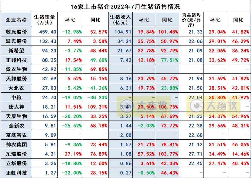 2022.08.13-今日猪价稳中有降，海南上涨至12.3元；猪企7月生猪均价和收入整体上涨，未来猪价趋势如何？正邦被曝繁殖场项目停工的原因