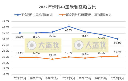 2022年1-7月全国饲料生产形势