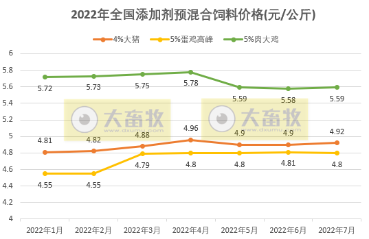 2022年1-7月全国饲料生产形势