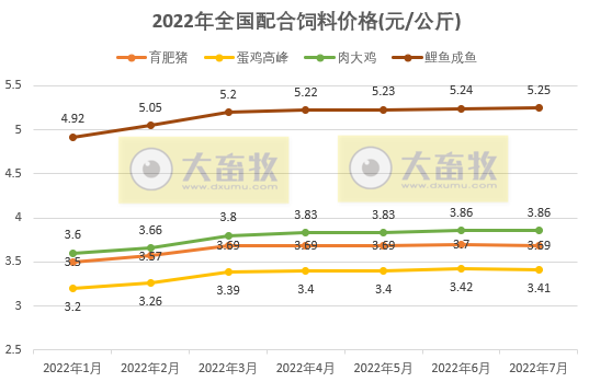 2022年1-7月全国饲料生产形势