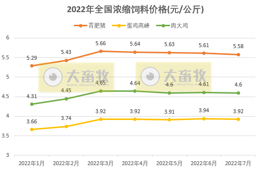 2022年1-7月全国饲料生产形势