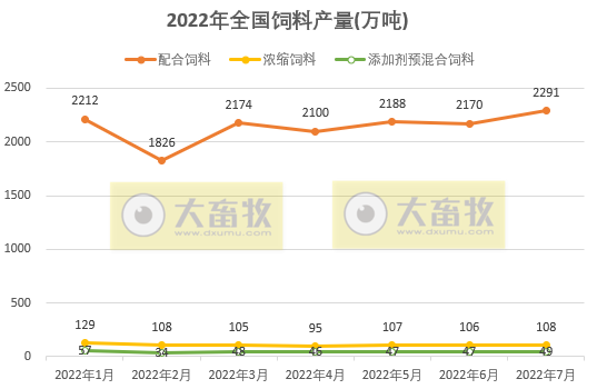 2022年1-7月全国饲料生产形势