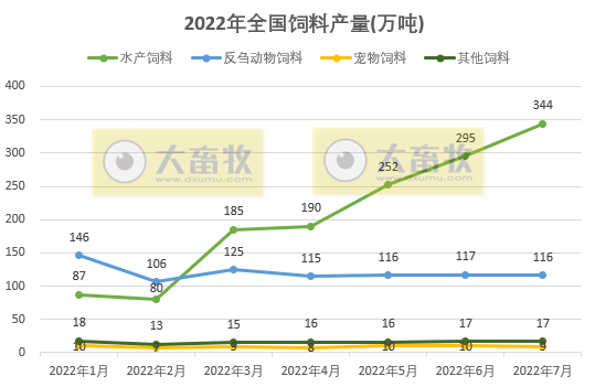 2022年1-7月全国饲料生产形势
