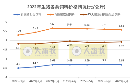 2022年1-7月全国饲料生产形势