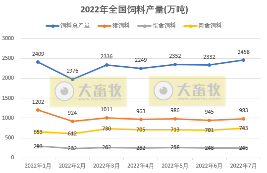 2022年1-7月全国饲料生产形势