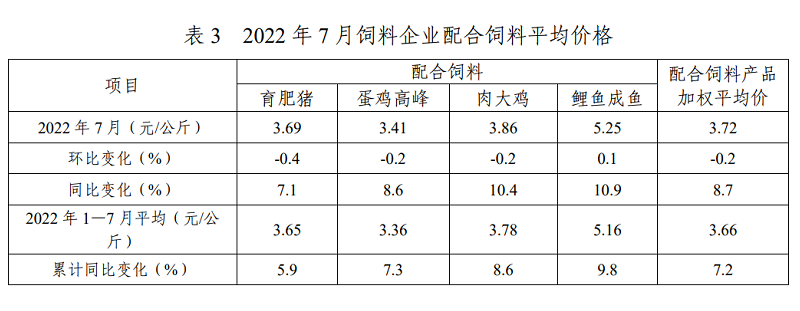 2022年1-7月全国饲料生产形势