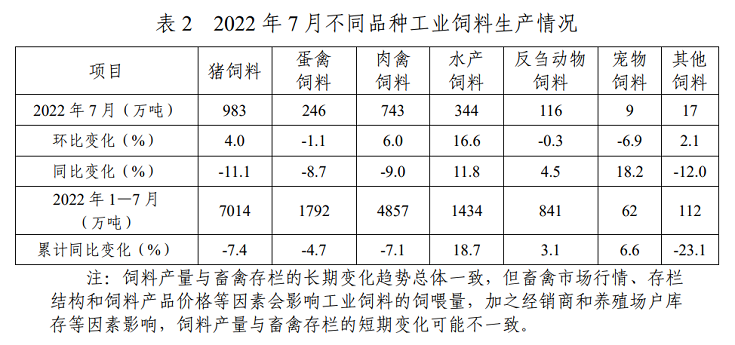 2022年1-7月全国饲料生产形势