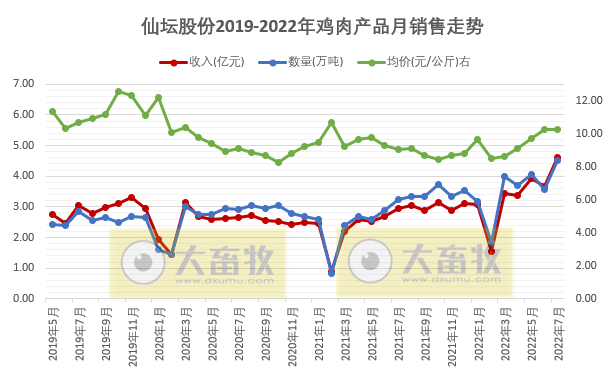 家禽行业冰火两重天！温氏、立华和湘佳等9家上市家禽企业2022年7月家禽销售情况